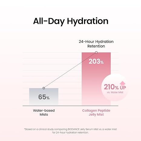 Jelly Serum Mist – Sprayable Hydrogel Technology For Instant Glass-Skin Glow